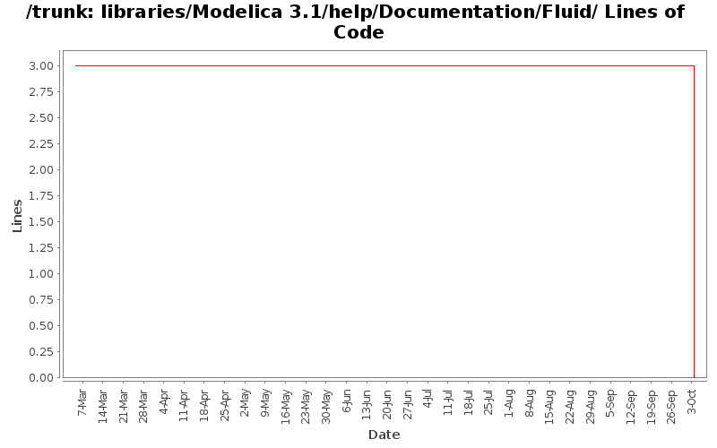 libraries/Modelica 3.1/help/Documentation/Fluid/ Lines of Code